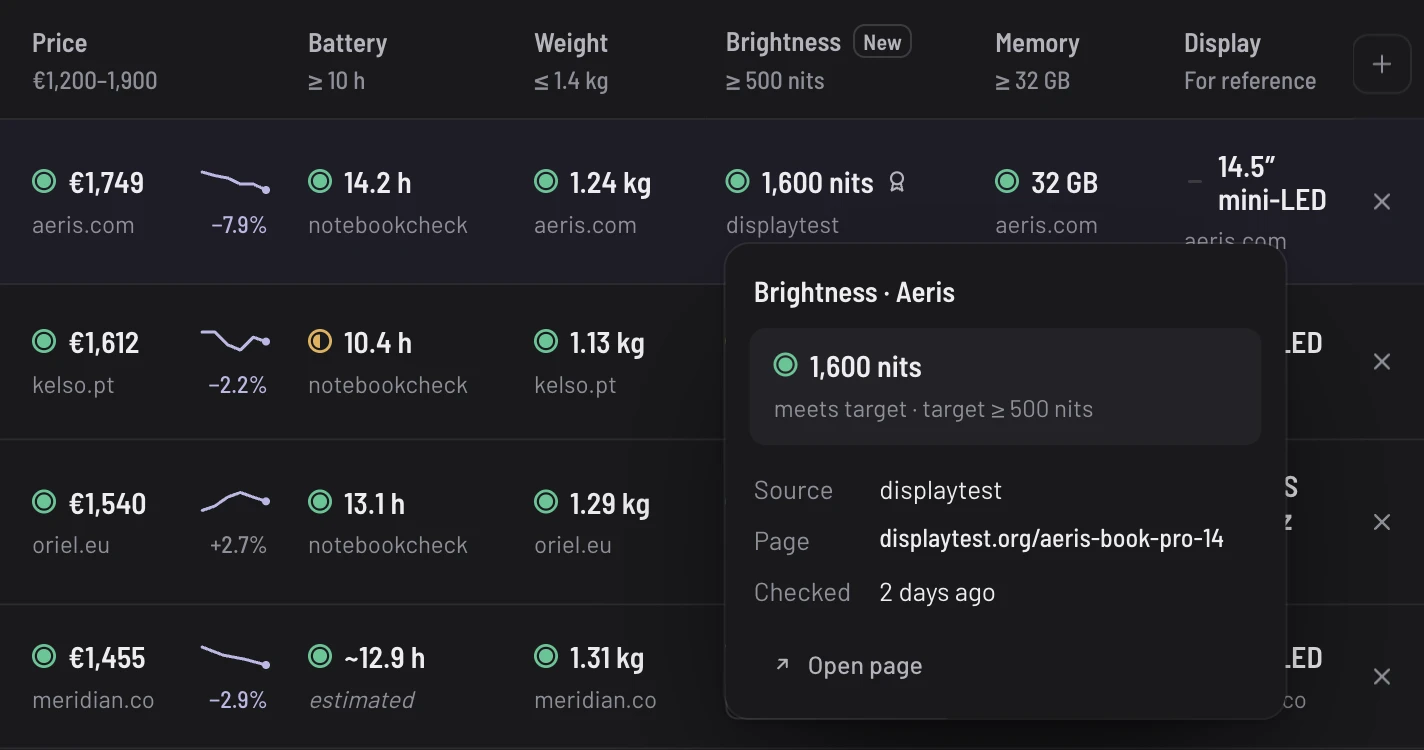 A value's source opened over the table: Aeris brightness, 1,600 nits, meets the 500 nit target, from displaytest.org, checked two days ago.